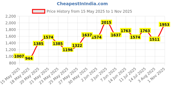 flipkart.com all about you Polyester Coat For Women all about you Price History Graph from 15 May 2025 to 1 Nov 2025