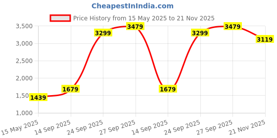 flipkart.com all about you Polyester Coat For Women all about you Price History Graph from 15 May 2025 to 21 Nov 2025