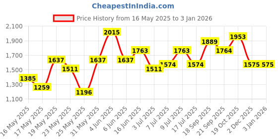 flipkart.com all about you Polyester Coat For Women all about you Price History Graph from 16 May 2025 to 31 Dec 2025