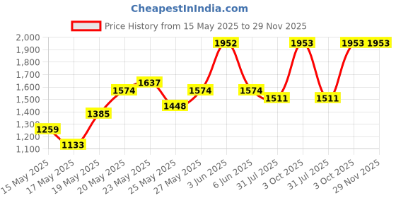 flipkart.com all about you Polyester Coat For Women all about you Price History Graph from 15 May 2025 to 29 Nov 2025