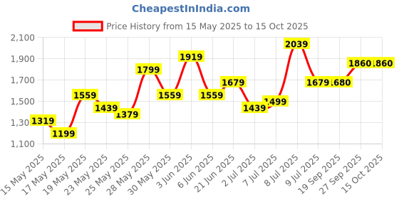 flipkart.com all about you Polyester Coat For Women all about you Price History Graph from 15 May 2025 to 14 Oct 2025