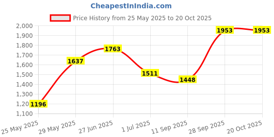 flipkart.com all about you Polyester Coat For Women all about you Price History Graph from 25 May 2025 to 20 Oct 2025