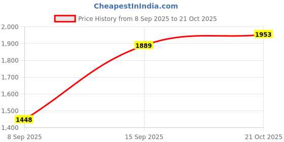 flipkart.com all about you Polyester Coat For Women all about you Price History Graph from 8 Sep 2025 to 21 Oct 2025