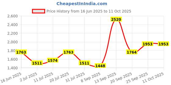 flipkart.com all about you Polyester Coat For Women all about you Price History Graph from 16 Jun 2025 to 10 Oct 2025