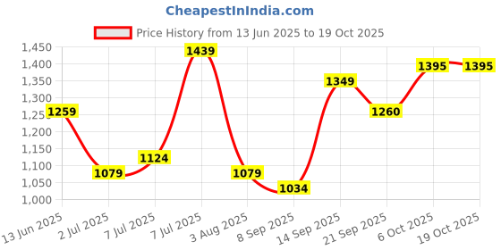 flipkart.com all about you Polyester Coat For Women all about you Price History Graph from 13 Jun 2025 to 19 Oct 2025