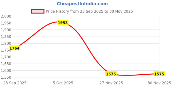 flipkart.com all about you Polyester Coat For Women all about you Price History Graph from 23 Sep 2025 to 29 Nov 2025