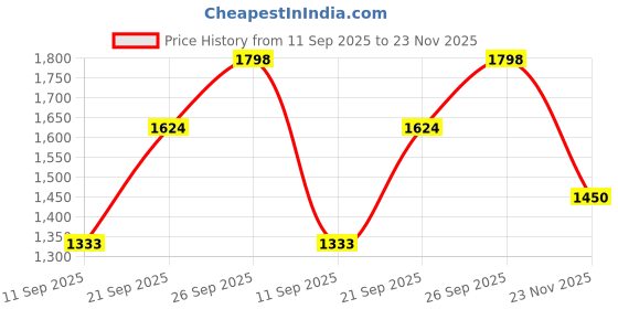 flipkart.com all about you Polyester Coat For Women all about you Price History Graph from 11 Sep 2025 to 23 Nov 2025