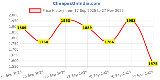 flipkart.com all about you Polyester Coat For Women all about you Price History Graph from 17 Sep 2025 to 27 Nov 2025