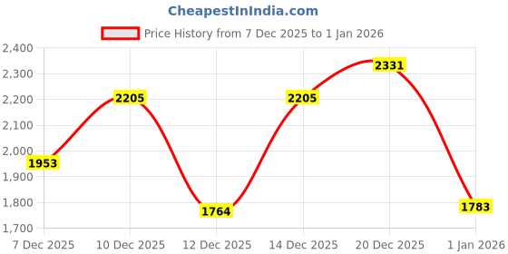 flipkart.com all about you Polyester Coat For Women all about you Price History Graph from 7 Dec 2025 to 1 Jan 2026