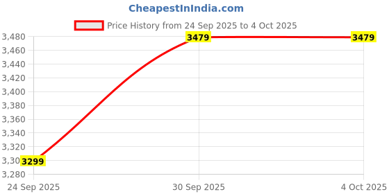 flipkart.com all about you Polyester Coat For Women all about you Price History Graph from 24 Sep 2025 to 4 Oct 2025