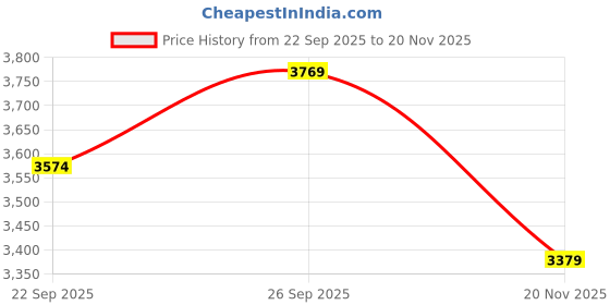 flipkart.com all about you Polyester Coat For Women all about you Price History Graph from 22 Sep 2025 to 20 Nov 2025