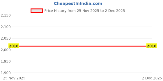 flipkart.com all about you Polyester Coat For Women all about you Price History Graph from 25 Nov 2025 to 2 Dec 2025