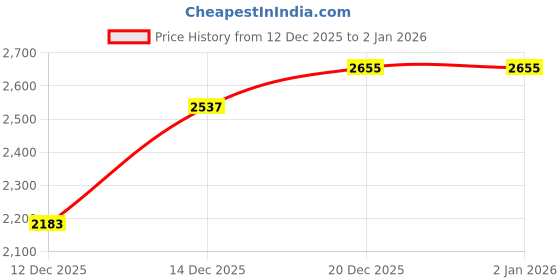 flipkart.com all about you Polyester Coat For Women all about you Price History Graph from 12 Dec 2025 to 2 Jan 2026