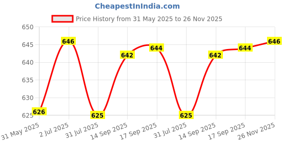 flipkart.com all about you Shirt Pant Co-ords Set all about you Price History Graph from 31 May 2025 to 26 Nov 2025