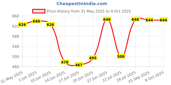 flipkart.com all about you Shirt Pant Co-ords Set all about you Price History Graph from 31 May 2025 to 9 Oct 2025