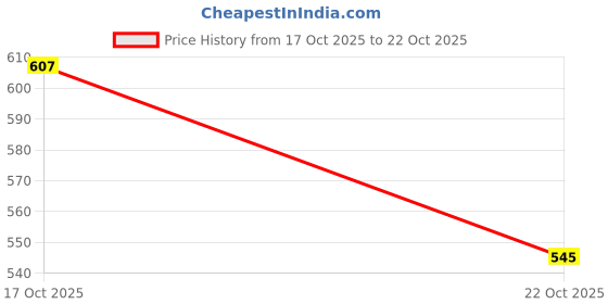 flipkart.com all about you Women Fit and Flare Black Above Knee/Mid Thigh Length Dress all about you Price History Graph from 17 Oct 2025 to 22 Oct 2025