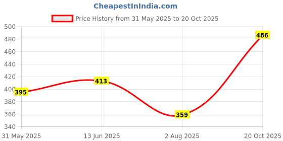 flipkart.com all about you Women Regular Fit Self Design Casual Shirt all about you Price History Graph from 31 May 2025 to 20 Oct 2025