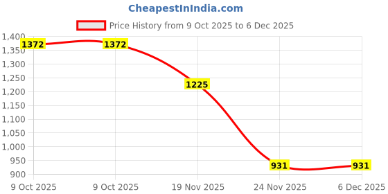flipkart.com all about you Women Solid Single Breasted Formal Blazer all about you Price History Graph from 9 Oct 2025 to 6 Dec 2025