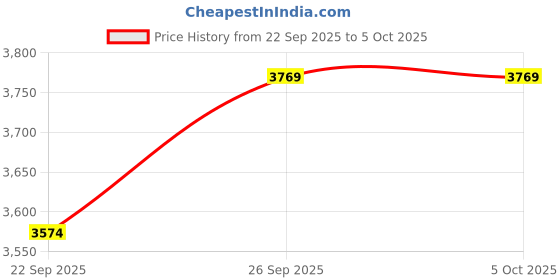 flipkart.com all about you Wool Solid Coat For Women all about you Price History Graph from 22 Sep 2025 to 5 Oct 2025