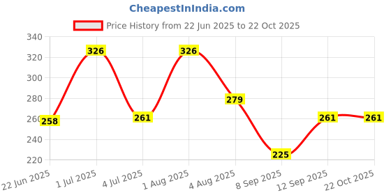 flipkart.com diamodis fashion All Age Combo 2 Lunch Tiffin Bags Lunch Bag (Black, Beige, 4 L) Waterproof Lunch Bag diamodis fashion Price History Graph from 22 Jun 2025 to 21 Oct 2025