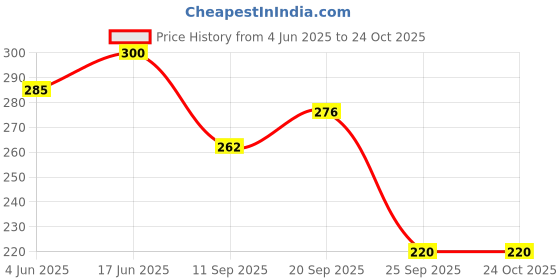 flipkart.com right choice All Age Combo Lunch Bags Branded Trendy Premium Quality Carry on School Office & Picnic Waterproof Lunch Bag right choice Price History Graph from 4 Jun 2025 to 24 Oct 2025