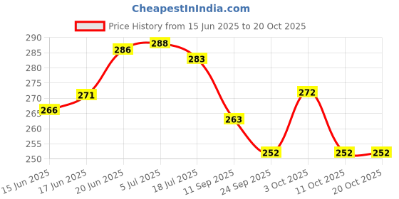 flipkart.com cyclown ALL ALLOY BICYCLE MULTISPEED REAR TYPE GEAR DERAILLEUR HANGER DROPOUT ADAPTER Bicycle Brake Disk cyclown Price History Graph from 15 Jun 2025 to 20 Oct 2025