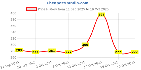 flipkart.com ftc All Bike Mount Holder Metal Body 360 Degree Rotating ( with USB Charger) Bike Mobile Holder ftc Price History Graph from 11 Sep 2025 to 17 Oct 2025