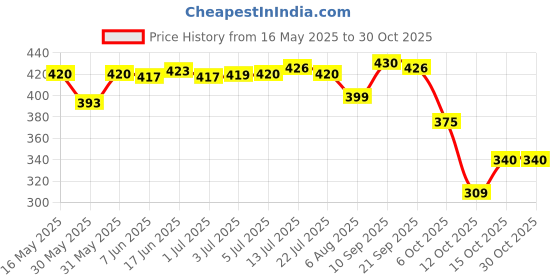 flipkart.com eth All Bikes & Scooters Pad Lock Heavy Duty Bike Brake Lock Locking System by Holding Handle Bar with Brake Lever Pad Lock eth Price History Graph from 16 May 2025 to 30 Oct 2025