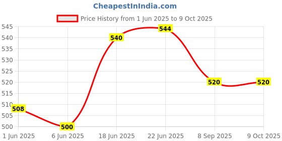 flipkart.com kenko mobility All black 1pc forearm elbow crutch walking stick with height adjustable ,unisex Walking Stick kenko mobility Price History Graph from 1 Jun 2025 to 8 Oct 2025