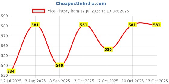 flipkart.com rizemax All black 4leg quadripod height adjustable walking stick Walking Stick rizemax Price History Graph from 12 Jul 2025 to 13 Oct 2025