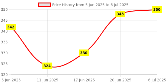 flipkart.com cyclown ALL BLACK COOL HANDLE GRIP SET WITH 2 PCS AXLE FOOT REST. Bicycle Handle Grip cyclown Price History Graph from 5 Jun 2025 to 6 Jul 2025