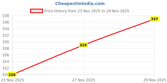 flipkart.com lois caron All Black Day & Date Functioning Long Life Black Plated Analog Watch - For Men LCS-8573 lois caron Price History Graph from 23 Nov 2025 to 28 Nov 2025