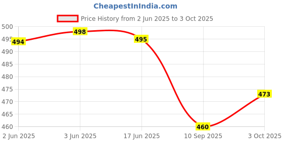 flipkart.com ghg All Black Premium Absortion Cycle Suspension Shocker+ 16 in 1 Tool kit Set Bicycle Brake Disk ghg Price History Graph from 2 Jun 2025 to 3 Oct 2025