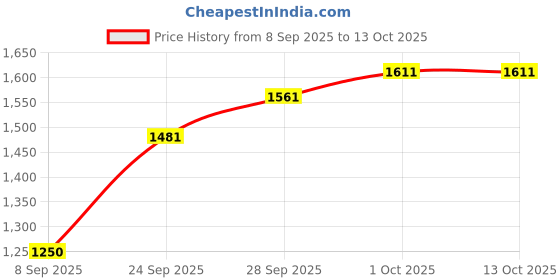 flipkart.com danlite tools and technician All BS6 Bike Cable Combo (11 Types Cable ) work on all Bike OBD Interface danlite tools and technician Price History Graph from 8 Sep 2025 to 13 Oct 2025