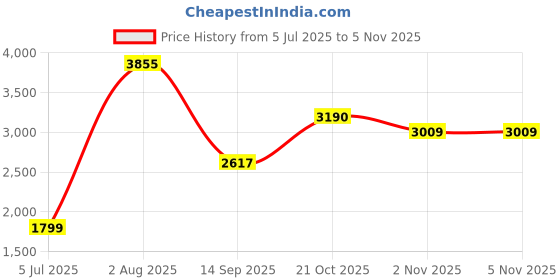 flipkart.com danlite All BS6 Bike OBD Cable Universal OBD Cable Bike combo Connectors OBD Interface OBD Reader danlite Price History Graph from 5 Jul 2025 to 3 Nov 2025