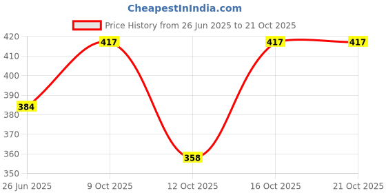 flipkart.com freeface All bs6 bike scanning scanner and very fast connectivatity scanner OBD Reader freeface Price History Graph from 26 Jun 2025 to 20 Oct 2025