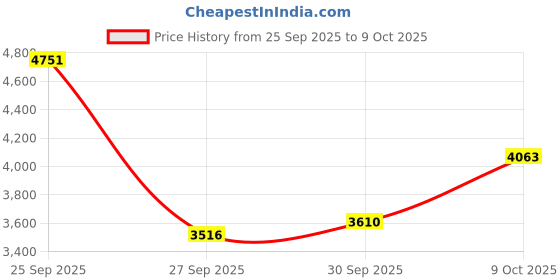 flipkart.com danlite tools and technician All BS6 Bike Universal Cable V311 Scanner Free Continuity Tester OBD Interface danlite tools and technician Price History Graph from 25 Sep 2025 to 8 Oct 2025