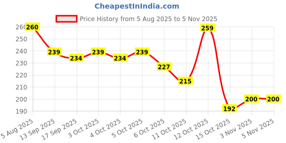 flipkart.com wallify All Characters | Demon Slayer Framed Poster | Anime Framed Posters Paper Print wallify Price History Graph from 5 Aug 2025 to 2 Nov 2025