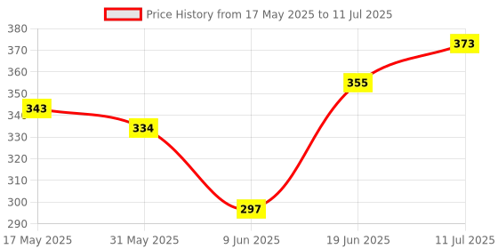 flipkart.com nnbs ALL CYCLE SOFT POWER BREAK COMBO PACK Bicycle Brake Disk nnbs Price History Graph from 17 May 2025 to 11 Jul 2025