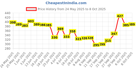 flipkart.com all day 365 Women Black Messenger Bag - Mini all day 365 Price History Graph from 24 May 2025 to 8 Oct 2025