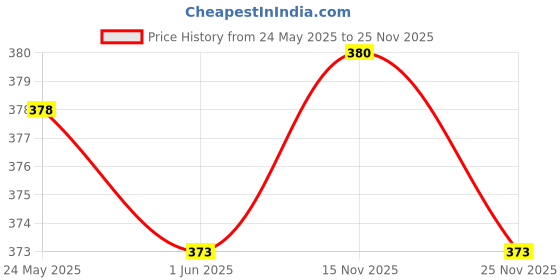 flipkart.com all day 365 Women Black Shoulder Bag all day 365 Price History Graph from 24 May 2025 to 15 Nov 2025
