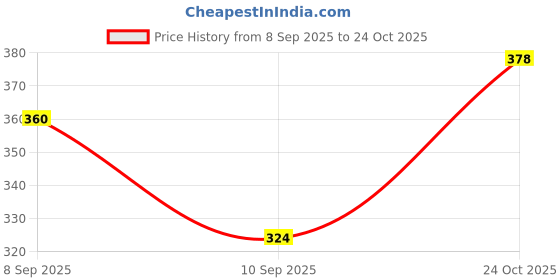 flipkart.com all day 365 Women Brown Shoulder Bag all day 365 Price History Graph from 8 Sep 2025 to 24 Oct 2025