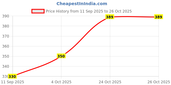 flipkart.com all day 365 Women Brown Shoulder Bag all day 365 Price History Graph from 11 Sep 2025 to 25 Oct 2025