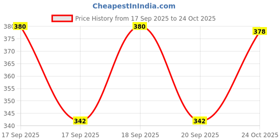 flipkart.com all day 365 Women Brown Shoulder Bag all day 365 Price History Graph from 17 Sep 2025 to 24 Oct 2025