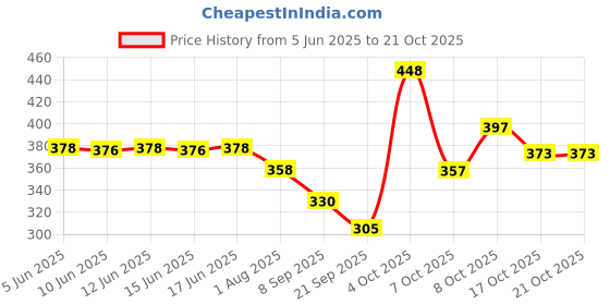 flipkart.com all day 365 Women Maroon Shoulder Bag - Extra Spacious all day 365 Price History Graph from 5 Jun 2025 to 21 Oct 2025