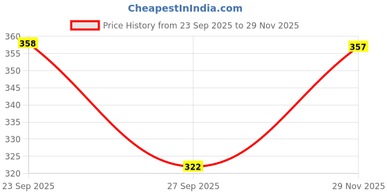 flipkart.com all day 365 Women Red, Beige Shoulder Bag - Extra Spacious all day 365 Price History Graph from 23 Sep 2025 to 29 Nov 2025