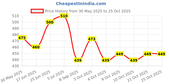 flipkart.com sonal All Day - Big Medical MultiPurpose Box - Special Multipurpose Medical, Pill, Aid Box, Jewelry Box, etc - Begie Color - Size Large - Pill Box sonal Price History Graph from 30 May 2025 to 24 Oct 2025