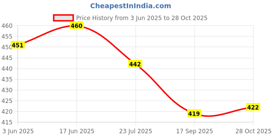 flipkart.com overstar All Day Comfortable Wear Fashion High Premium Quality Shoe Casuals For Women overstar Price History Graph from 3 Jun 2025 to 28 Oct 2025