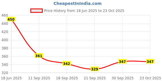 flipkart.com overstar All Day Comfortable Wear Fashion High Premium Quality Shoe Casuals For Women overstar Price History Graph from 18 Jun 2025 to 22 Oct 2025