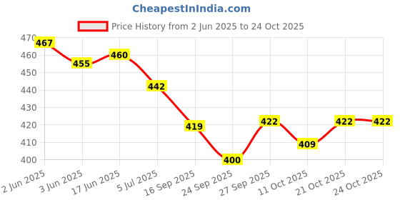 flipkart.com overstar All Day Comfortable Wear Fashion High Premium Quality Shoe Casuals For Women overstar Price History Graph from 2 Jun 2025 to 22 Oct 2025